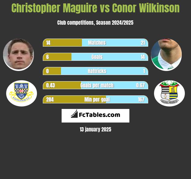 Christopher Maguire vs Conor Wilkinson h2h player stats