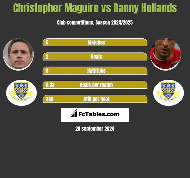 Christopher Maguire vs Danny Hollands h2h player stats