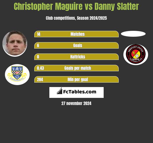 Christopher Maguire vs Danny Slatter h2h player stats