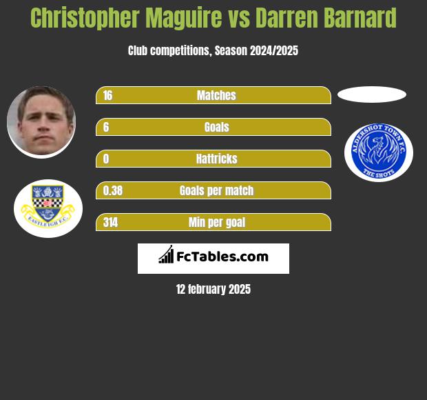 Christopher Maguire vs Darren Barnard h2h player stats