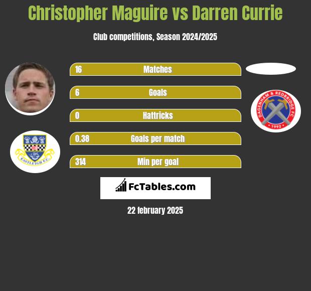 Christopher Maguire vs Darren Currie h2h player stats