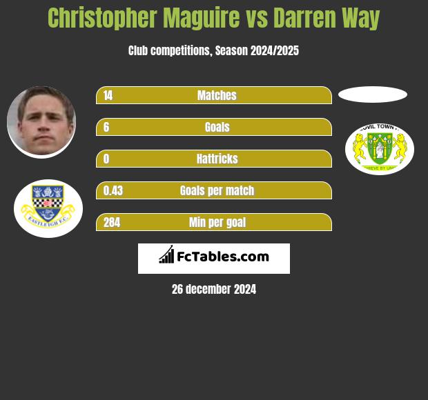 Christopher Maguire vs Darren Way h2h player stats