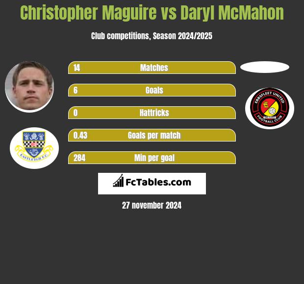 Christopher Maguire vs Daryl McMahon h2h player stats