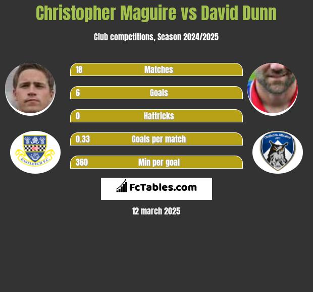 Christopher Maguire vs David Dunn h2h player stats