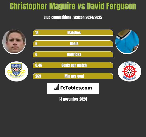 Christopher Maguire vs David Ferguson h2h player stats