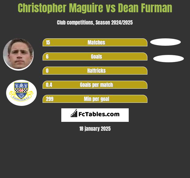 Christopher Maguire vs Dean Furman h2h player stats