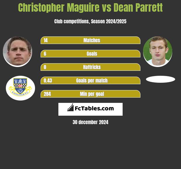 Christopher Maguire vs Dean Parrett h2h player stats