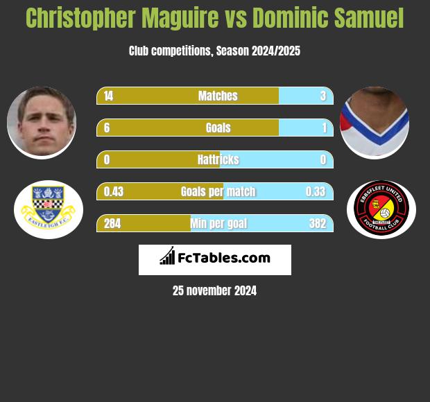 Christopher Maguire vs Dominic Samuel h2h player stats