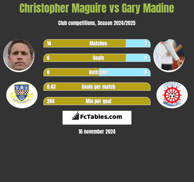 Christopher Maguire vs Gary Madine h2h player stats