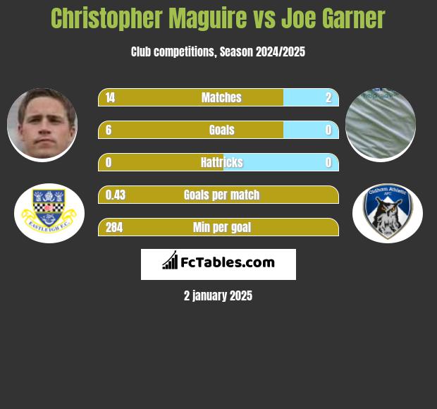 Christopher Maguire vs Joe Garner h2h player stats