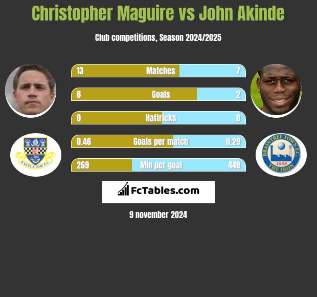 Christopher Maguire vs John Akinde h2h player stats