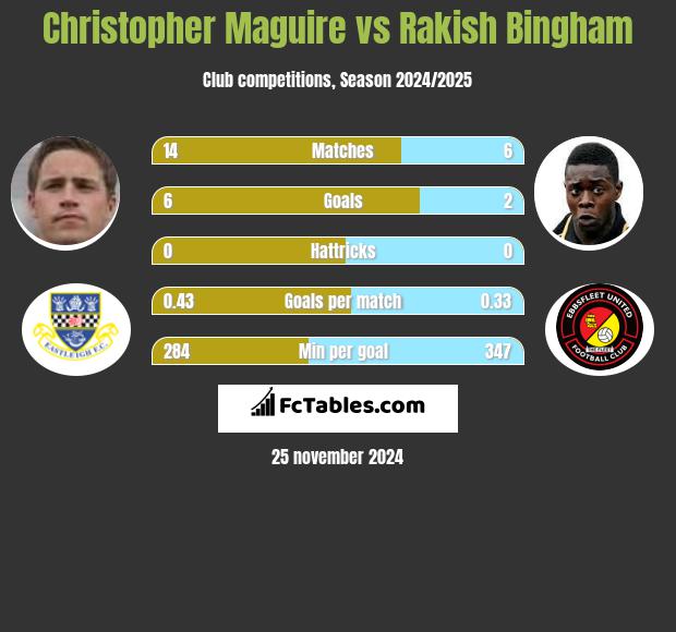 Christopher Maguire vs Rakish Bingham h2h player stats