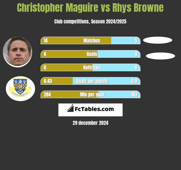 Christopher Maguire vs Rhys Browne h2h player stats