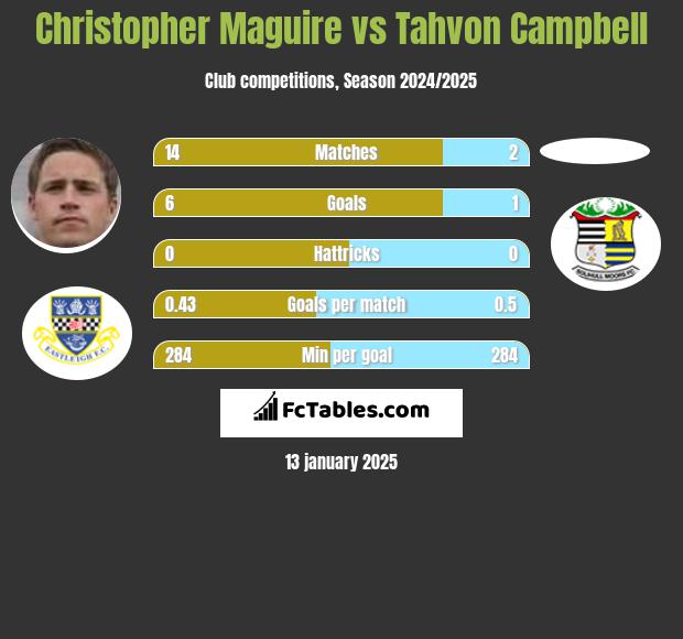 Christopher Maguire vs Tahvon Campbell h2h player stats