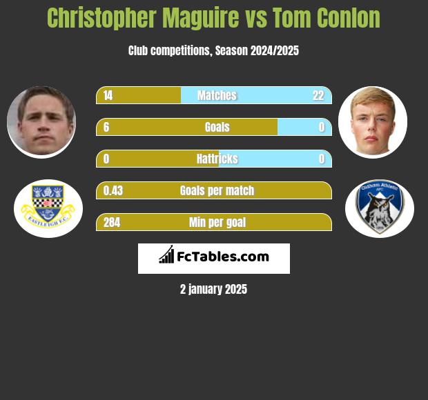 Christopher Maguire vs Tom Conlon h2h player stats