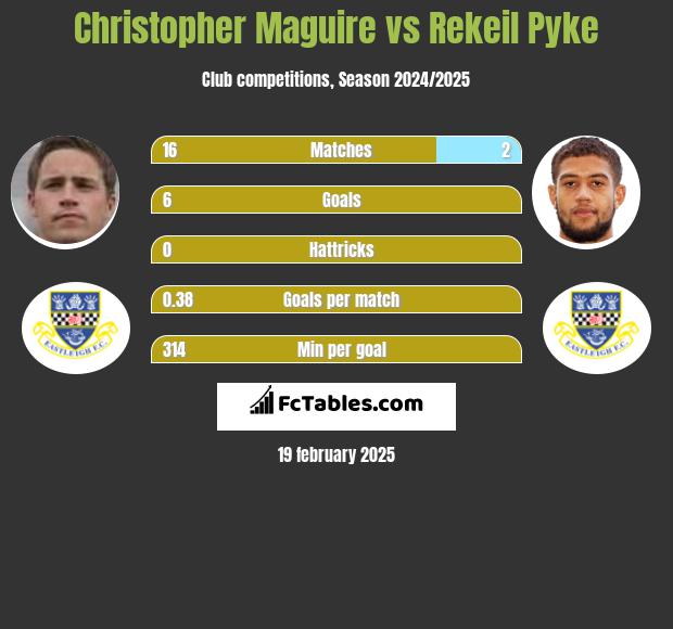 Christopher Maguire vs Rekeil Pyke h2h player stats