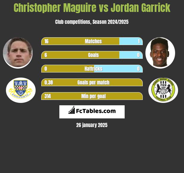 Christopher Maguire vs Jordan Garrick h2h player stats