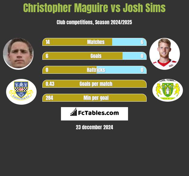 Christopher Maguire vs Josh Sims h2h player stats