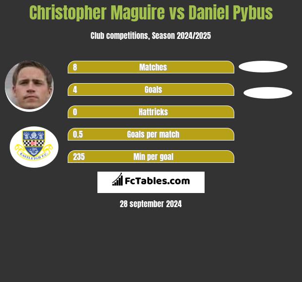 Christopher Maguire vs Daniel Pybus h2h player stats