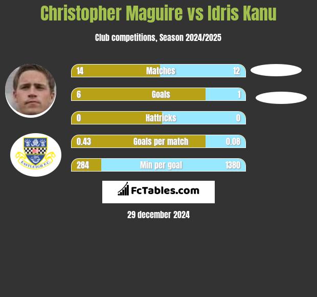 Christopher Maguire vs Idris Kanu h2h player stats