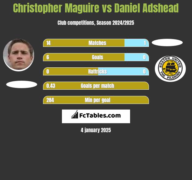 Christopher Maguire vs Daniel Adshead h2h player stats