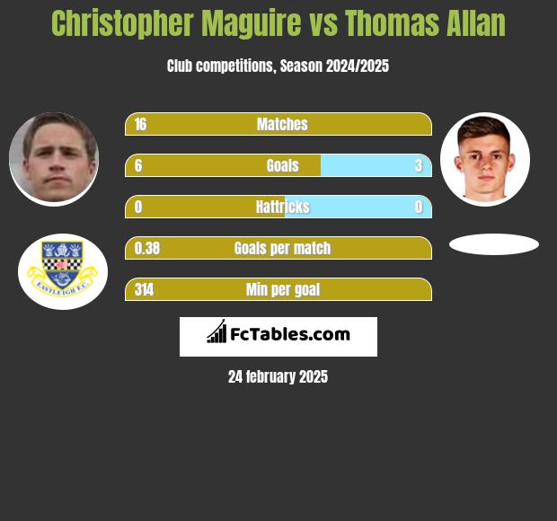 Christopher Maguire vs Thomas Allan h2h player stats