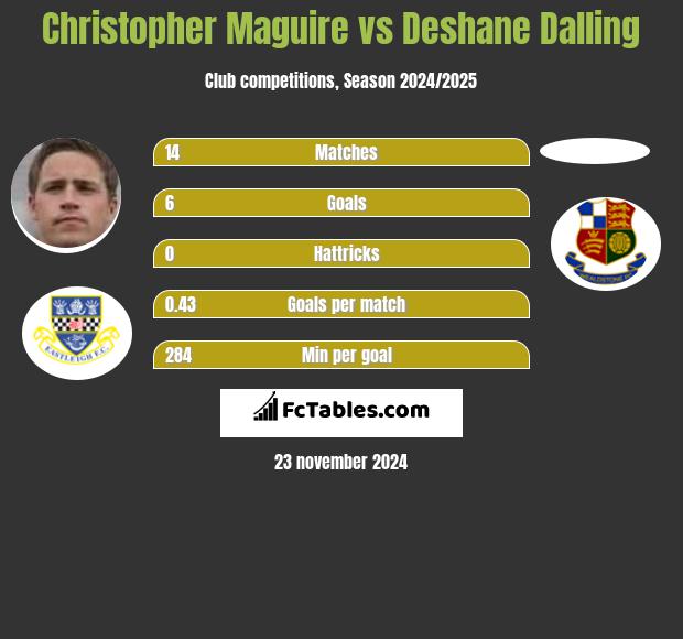 Christopher Maguire vs Deshane Dalling h2h player stats