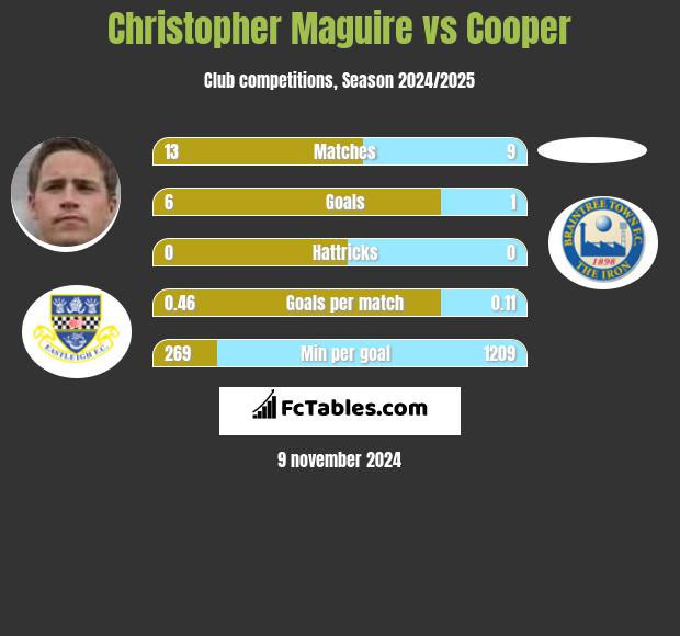 Christopher Maguire vs Cooper h2h player stats