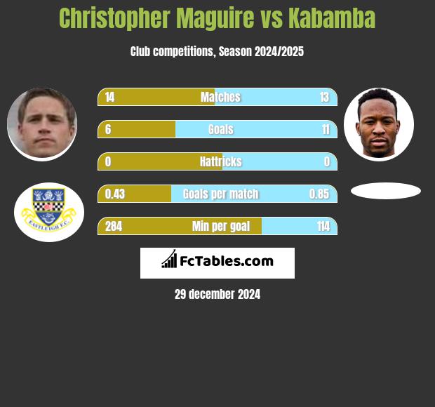 Christopher Maguire vs Kabamba h2h player stats