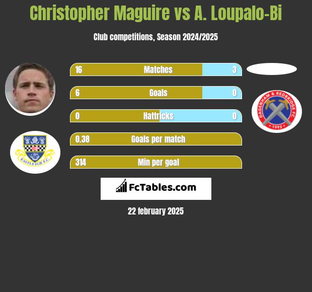 Christopher Maguire vs A. Loupalo-Bi h2h player stats