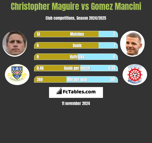 Christopher Maguire vs Gomez Mancini h2h player stats