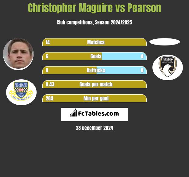 Christopher Maguire vs Pearson h2h player stats