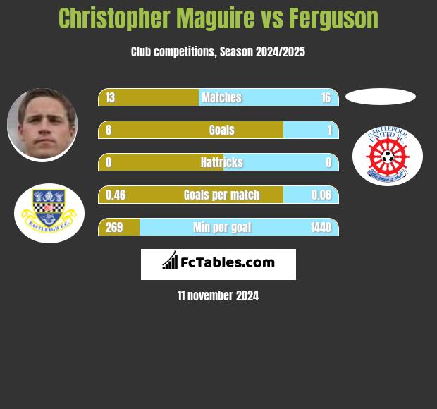 Christopher Maguire vs Ferguson h2h player stats