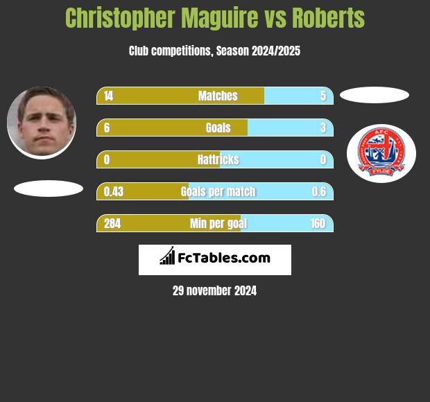 Christopher Maguire vs Roberts h2h player stats