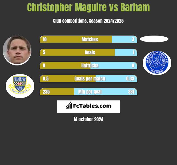 Christopher Maguire vs Barham h2h player stats