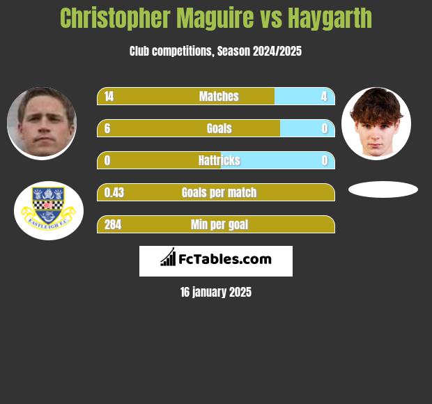 Christopher Maguire vs Haygarth h2h player stats