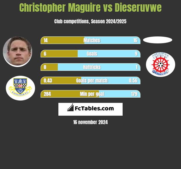 Christopher Maguire vs Dieseruvwe h2h player stats