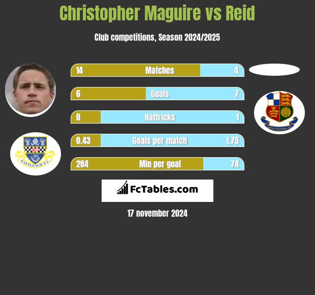 Christopher Maguire vs Reid h2h player stats