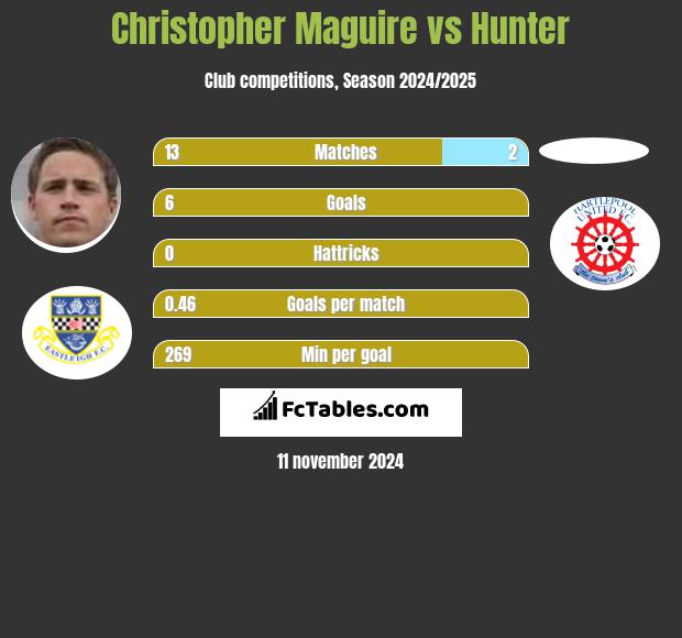 Christopher Maguire vs Hunter h2h player stats