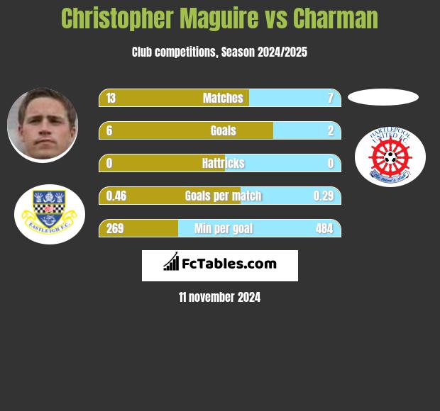 Christopher Maguire vs Charman h2h player stats