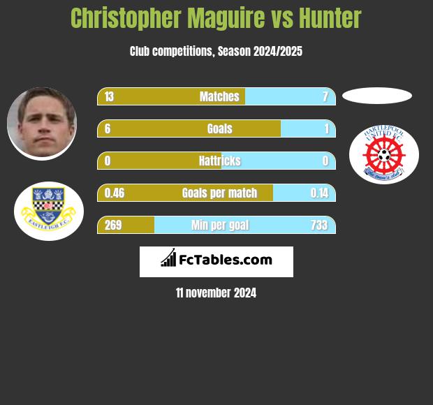 Christopher Maguire vs Hunter h2h player stats