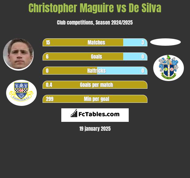 Christopher Maguire vs De Silva h2h player stats