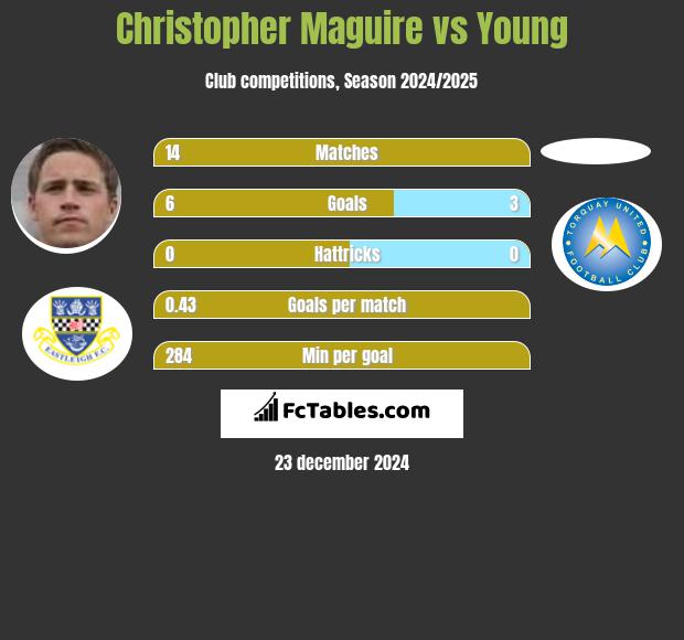 Christopher Maguire vs Young h2h player stats