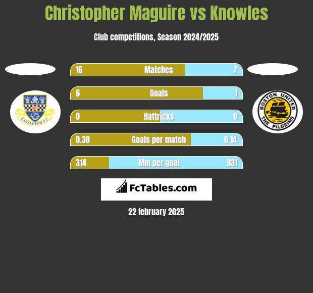 Christopher Maguire vs Knowles h2h player stats