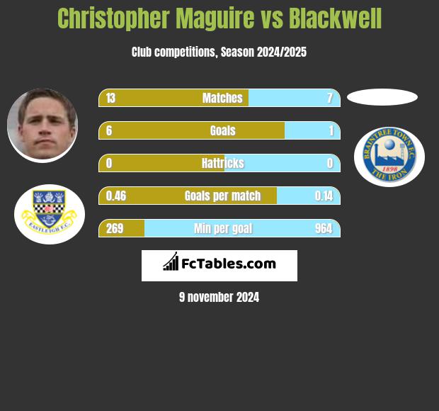 Christopher Maguire vs Blackwell h2h player stats