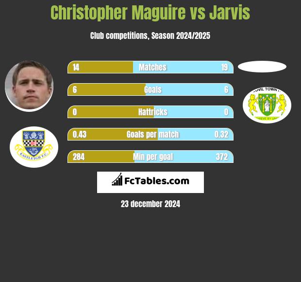 Christopher Maguire vs Jarvis h2h player stats