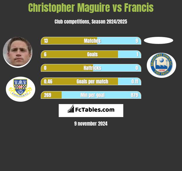 Christopher Maguire vs Francis h2h player stats