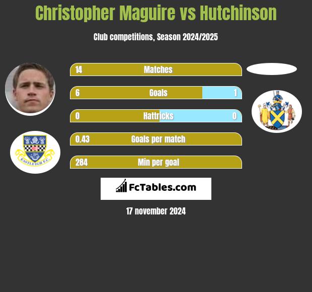 Christopher Maguire vs Hutchinson h2h player stats