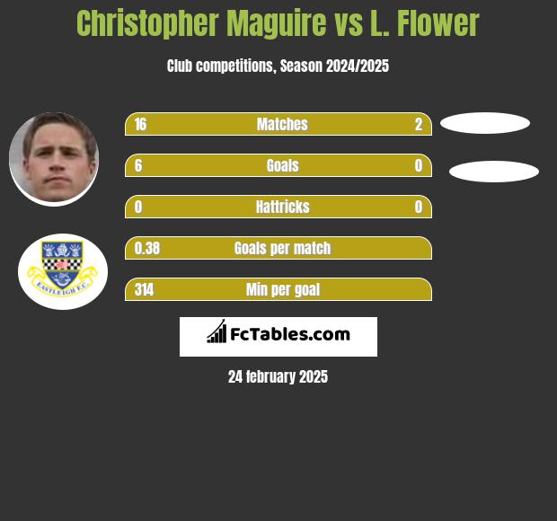 Christopher Maguire vs L. Flower h2h player stats