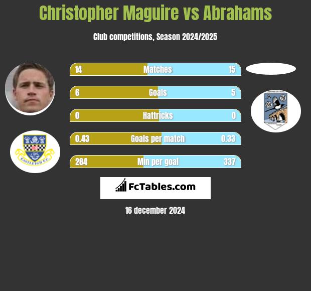 Christopher Maguire vs Abrahams h2h player stats